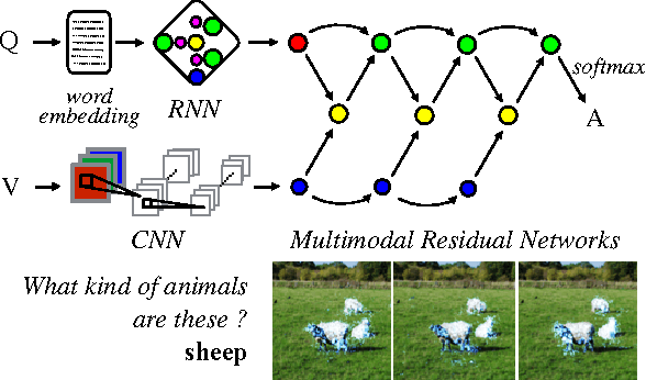Figure 1 for Multimodal Residual Learning for Visual QA