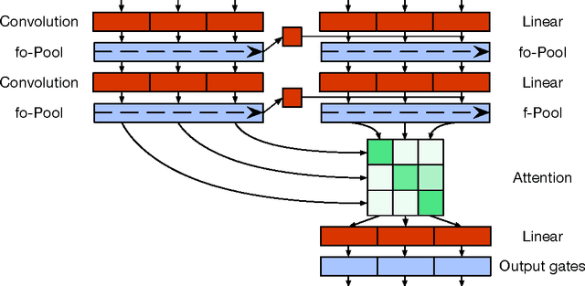 Figure 3 for Quasi-Recurrent Neural Networks