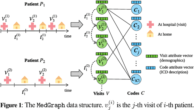 Figure 1 for $\mathtt{MedGraph:}$ Structural and Temporal Representation Learning of Electronic Medical Records