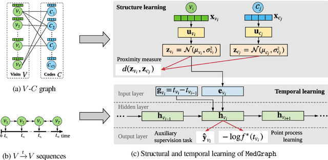Figure 3 for $\mathtt{MedGraph:}$ Structural and Temporal Representation Learning of Electronic Medical Records