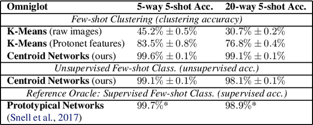 Figure 1 for Centroid Networks for Few-Shot Clustering and Unsupervised Few-Shot Classification
