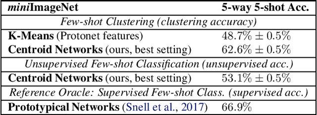 Figure 2 for Centroid Networks for Few-Shot Clustering and Unsupervised Few-Shot Classification
