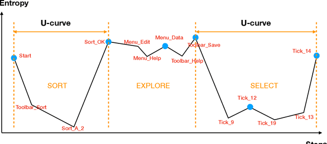 Figure 3 for Subtask Analysis of Process Data Through a Predictive Model