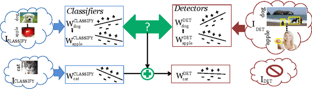 Figure 1 for LSDA: Large Scale Detection Through Adaptation