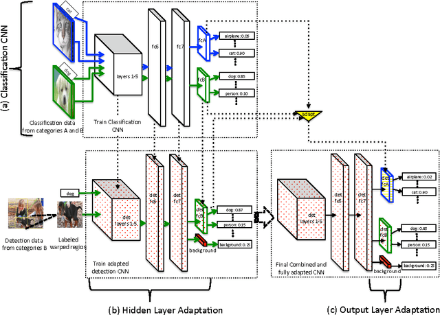 Figure 3 for LSDA: Large Scale Detection Through Adaptation