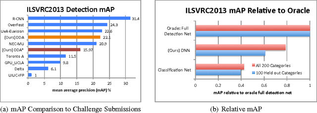 Figure 4 for LSDA: Large Scale Detection Through Adaptation