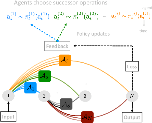 Figure 1 for MANAS: Multi-Agent Neural Architecture Search