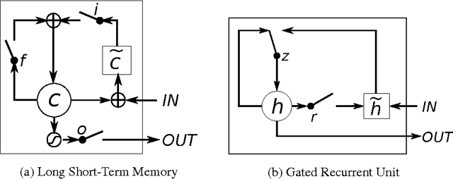 Figure 1 for Empirical Evaluation of Gated Recurrent Neural Networks on Sequence Modeling