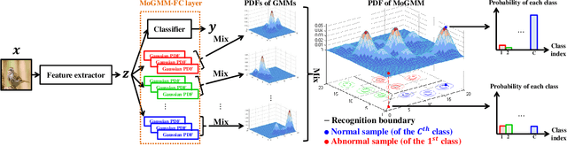 Figure 3 for DS-UI: Dual-Supervised Mixture of Gaussian Mixture Models for Uncertainty Inference