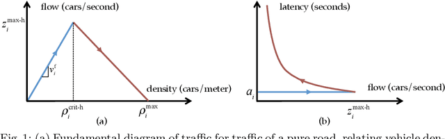 Figure 1 for Altruistic Autonomy: Beating Congestion on Shared Roads
