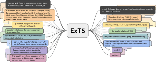Figure 1 for ExT5: Towards Extreme Multi-Task Scaling for Transfer Learning