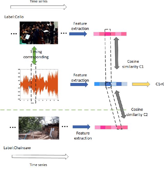 Figure 1 for Rethinking the constraints of multimodal fusion: case study in Weakly-Supervised Audio-Visual Video Parsing