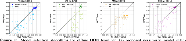 Figure 1 for Pessimistic Model Selection for Offline Deep Reinforcement Learning