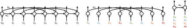 Figure 1 for Dilated Recurrent Neural Networks