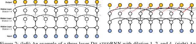 Figure 3 for Dilated Recurrent Neural Networks