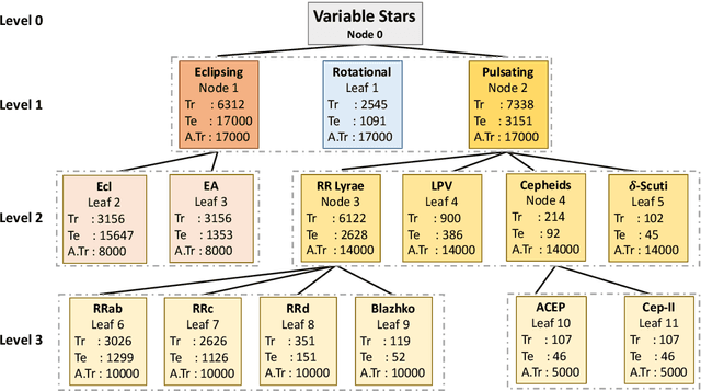 Figure 1 for Imbalance Learning for Variable Star Classification