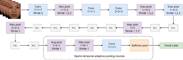 Figure 2 for Micro-expression Action Unit Detection withSpatio-temporal Adaptive Pooling