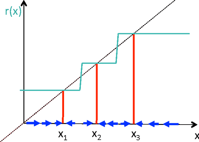 Figure 2 for What Regularized Auto-Encoders Learn from the Data Generating Distribution