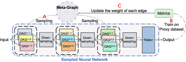 Figure 3 for SwiftNet: Using Graph Propagation as Meta-knowledge to Search Highly Representative Neural Architectures
