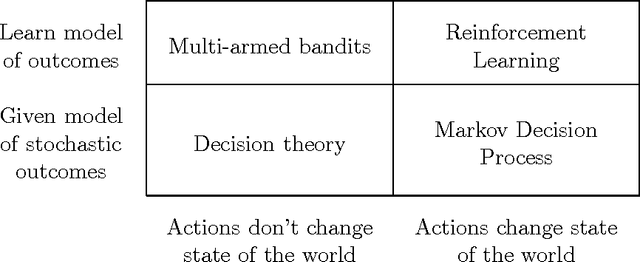 Figure 1 for A Survey on Contextual Multi-armed Bandits