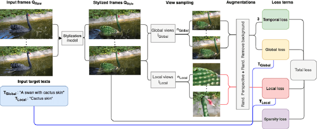 Figure 3 for Text-Driven Stylization of Video Objects