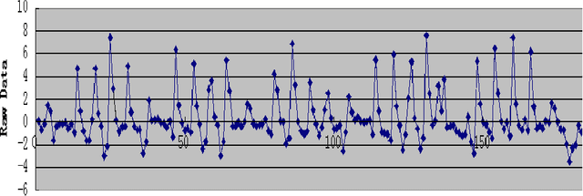 Figure 1 for Identifying Emotion from Natural Walking