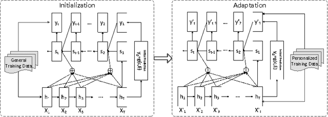 Figure 2 for Neural Personalized Response Generation as Domain Adaptation