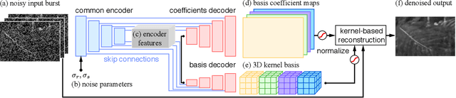 Figure 3 for Basis Prediction Networks for Effective Burst Denoising with Large Kernels