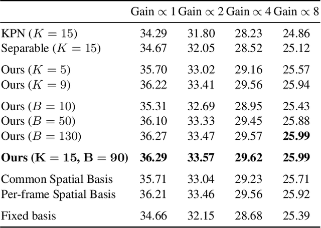 Figure 4 for Basis Prediction Networks for Effective Burst Denoising with Large Kernels