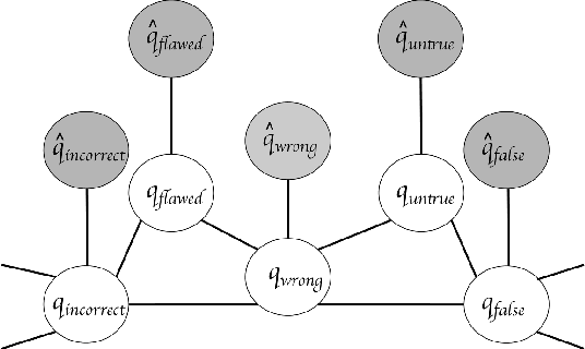 Figure 1 for Retrofitting Word Vectors to Semantic Lexicons