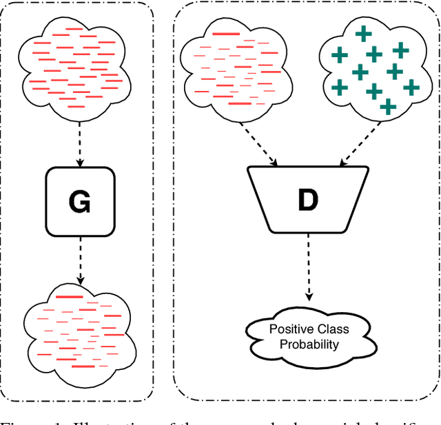 Figure 1 for Adversarial Classifier for Imbalanced Problems