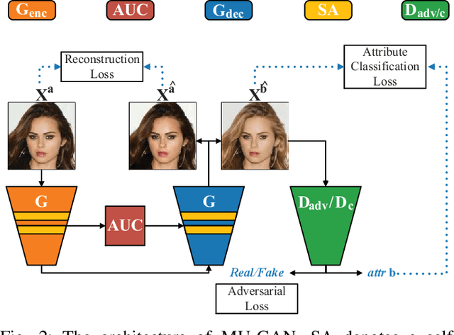 Figure 3 for MU-GAN: Facial Attribute Editing based on Multi-attention Mechanism