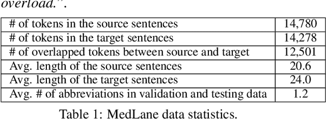 Figure 2 for A Benchmark Dataset for Understandable Medical Language Translation