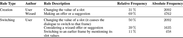 Figure 4 for Frames: A Corpus for Adding Memory to Goal-Oriented Dialogue Systems