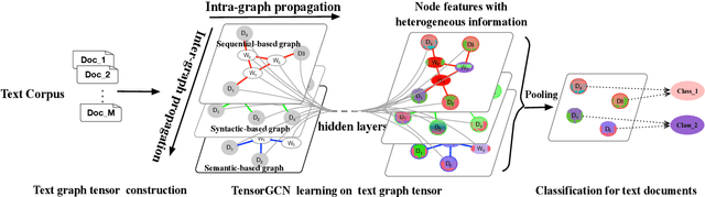 Figure 1 for Tensor Graph Convolutional Networks for Text Classification