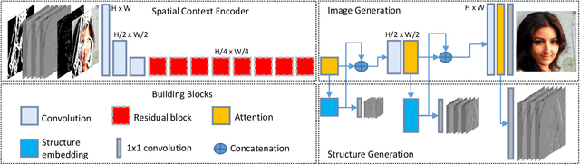 Figure 3 for Learning to Incorporate Structure Knowledge for Image Inpainting