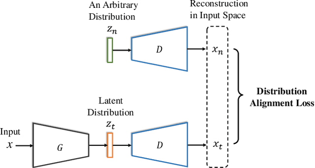 Figure 3 for Discriminative Feature Alignment: Improving Transferability of Unsupervised Domain Adaptation by Gaussian-guided Latent Alignment