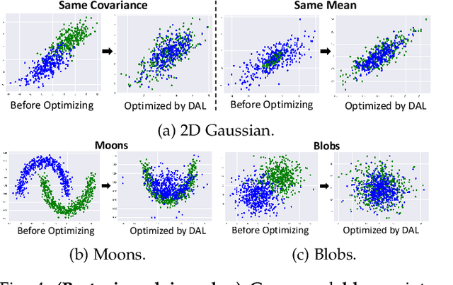 Figure 4 for Discriminative Feature Alignment: Improving Transferability of Unsupervised Domain Adaptation by Gaussian-guided Latent Alignment