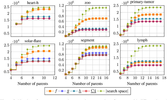 Figure 2 for On Pruning for Score-Based Bayesian Network Structure Learning