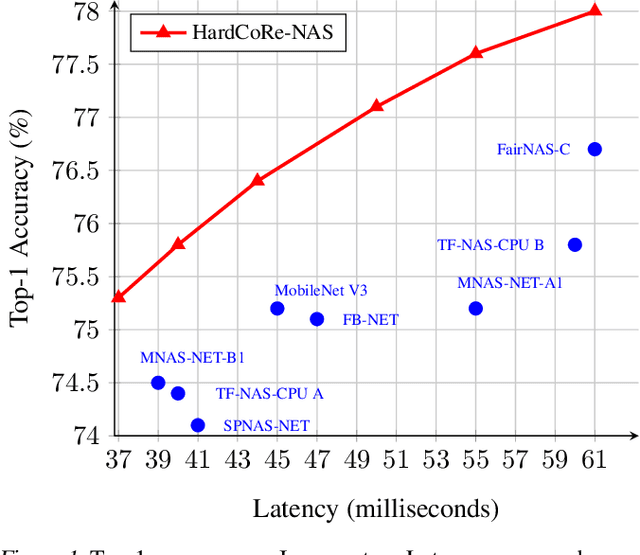 Figure 1 for HardCoRe-NAS: Hard Constrained diffeRentiable Neural Architecture Search