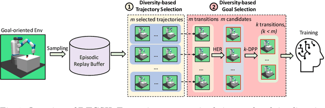 Figure 1 for Diversity-based Trajectory and Goal Selection with Hindsight Experience Replay