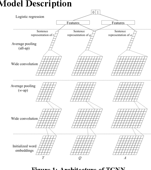 Figure 1 for TCNN: Triple Convolutional Neural Network Models for Retrieval-based Question Answering System in E-commerce