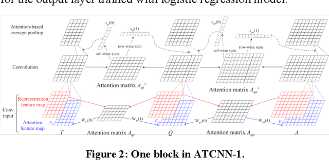 Figure 3 for TCNN: Triple Convolutional Neural Network Models for Retrieval-based Question Answering System in E-commerce