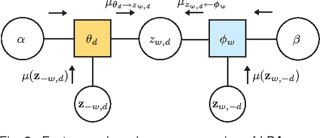 Figure 3 for Learning Topic Models by Belief Propagation