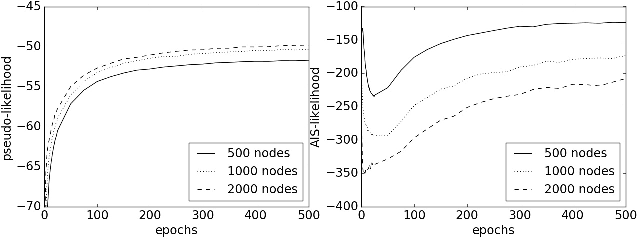 Figure 3 for Regularization for Unsupervised Deep Neural Nets