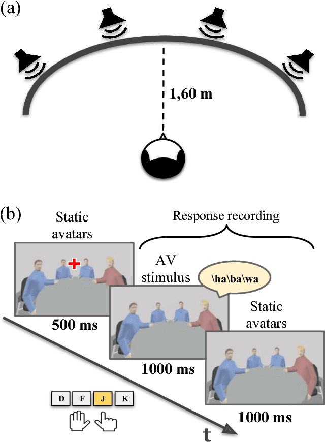 Figure 1 for Assessing the Contribution of Semantic Congruency to Multisensory Integration and Conflict Resolution