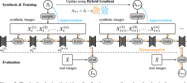 Figure 3 for Learning to Generate Synthetic 3D Training Data through Hybrid Gradient
