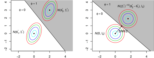 Figure 1 for Optimal Clustering in Anisotropic Gaussian Mixture Models