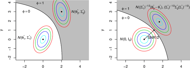 Figure 2 for Optimal Clustering in Anisotropic Gaussian Mixture Models