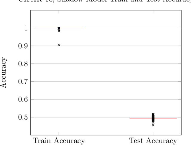 Figure 4 for Quantifying Membership Inference Vulnerability via Generalization Gap and Other Model Metrics